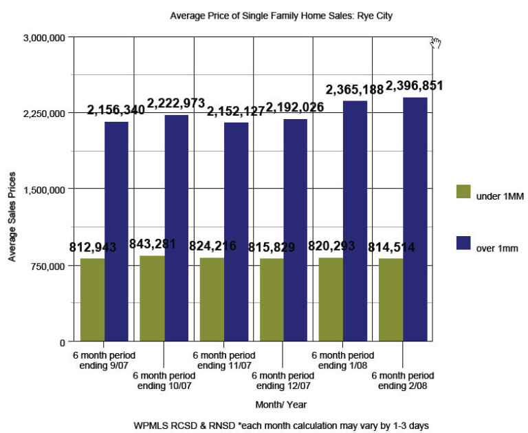 Real Estate Update March 2008