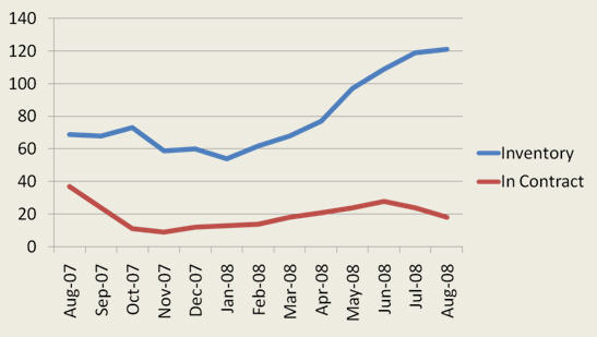 Real Estate Update August 2008- Where Are We Headed?