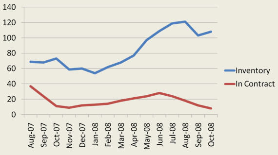 Real Estate Update October 2008 – Making Sense of Rye’s Current Real Estate Environment