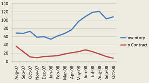 Real_estate_october_2008