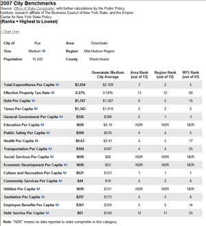 Rye Ranks Tops for Taxes, Culture and Recreation – New Report