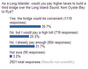 65.2% of Long Islanders Want Oyster Bay to Rye Tunnel – Your Turn to Vote