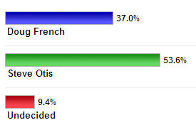 Mayoral Poll Results 08-19-2009