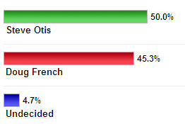 Otis French Mayoral Vote #2 Tally