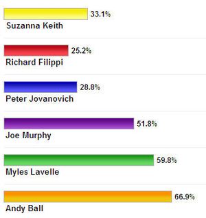 MyRye City Council Poll Results: Team French Improves, But Not Enough