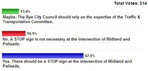 67.5% Want STOP Sign at Midland & Palisade: MyRye.com Poll