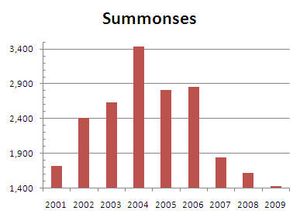 Traffic Summonses Rye NY