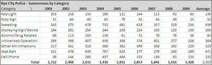 Traffic Summonses - category detail Rye NY