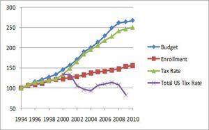 Bertrand de Frondeville, Part II: Vote NO on Rye School Budget May 18th