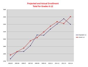 Rye City School Student Count Breaks 3,300 – Setting Record