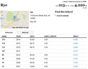 Rye High School Drops in Ranking of “Most Challenging Schools”