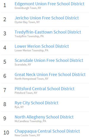 Rye City Schools Rank #8; Low Mark for Diversity