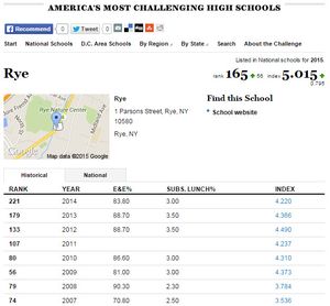 Rye High Climbs on Washington Post America’s Most Challenging High Schools List