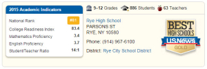 UPDATED: Rye High Drops 13 Places to #81 on US News List