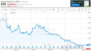 Avon stock chart 5 years