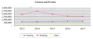 Builders Rule – You Get a Tax Hike. Construction Goes Wild While Building Permit Revenue Falls. Guest Column by Ted Carroll.