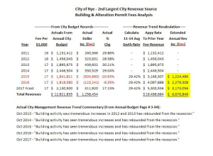 Rye City Permit Revenue Analysis - Nov 2017