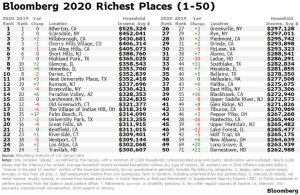 Bllomberg Survey Richest Places