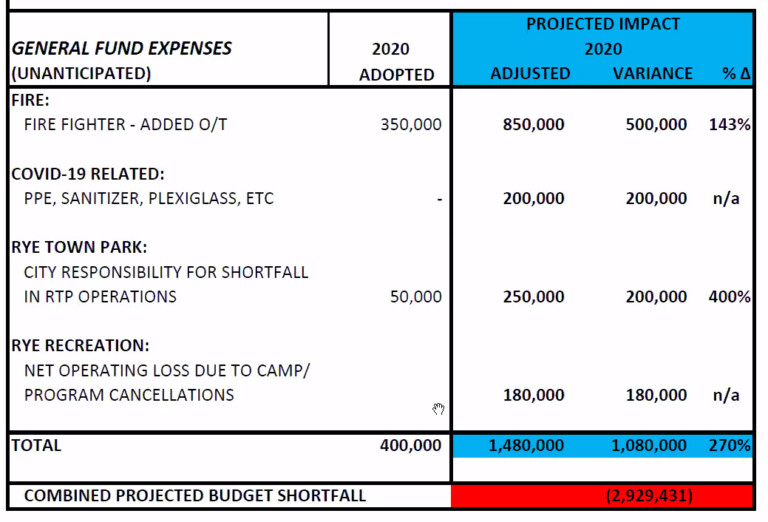 Rye, NY 2020 Budget shortfall 2