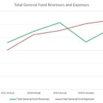 Rye Citizens Budget Report 2020 - Total General Fund Revenues and Expenses