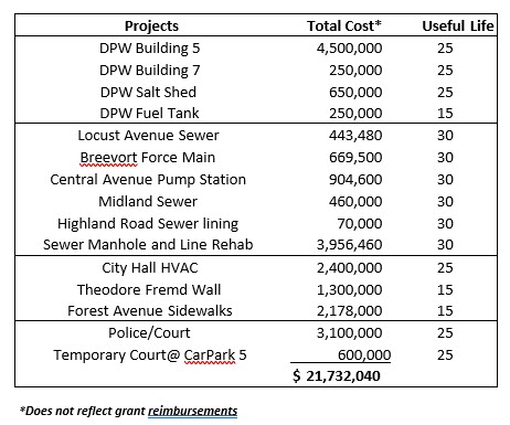 City of Rye Capital Projects 2021