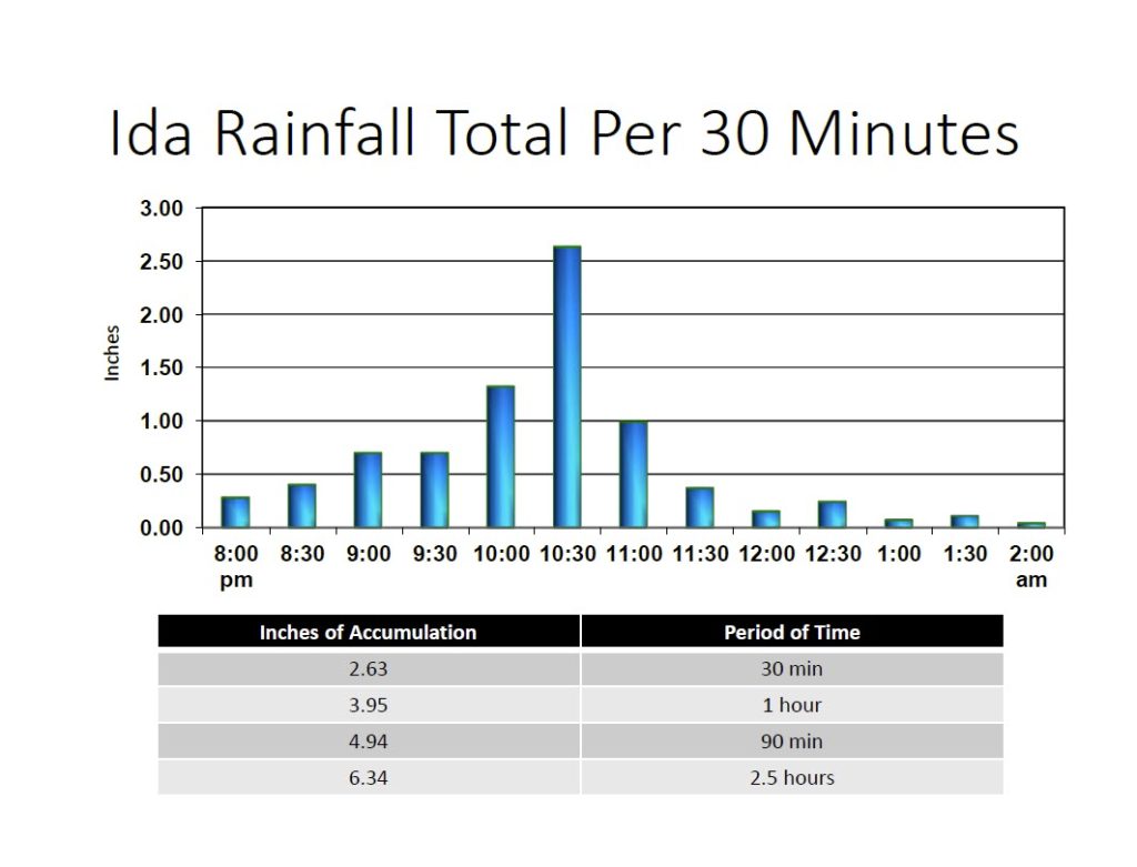 City of Rye Ida Rainfall Total Per 30 Minutes - night of September 1, 2021