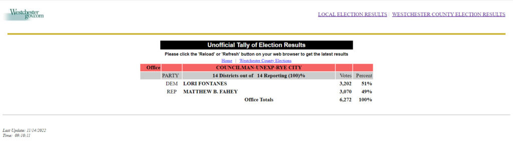 (PHOTO: The current unofficial vote count is Fontanes 51% with 3,202 votes versus Fahey 49% with 3,070 votes.)