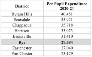 (PHOTO: Per pupil expenditure, Rye City School District versus peers.)