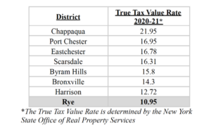 (PHOTO: The true tax rate in Rye is the lowest in Westchester County.)