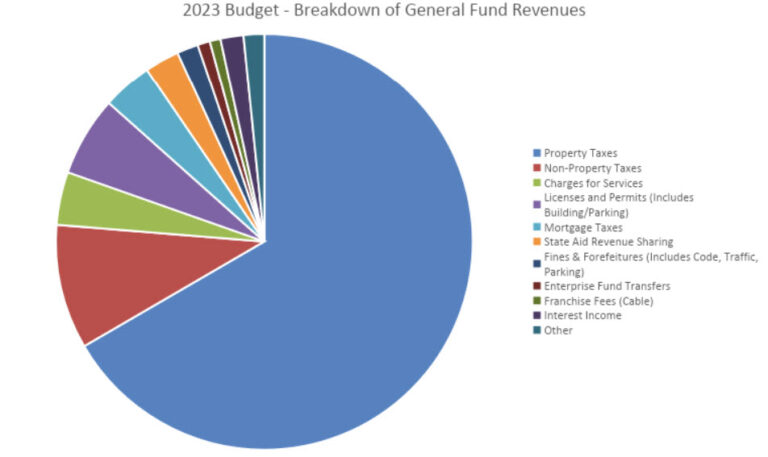 City of Rye 2023 Budget - breakdown of general fund reserves