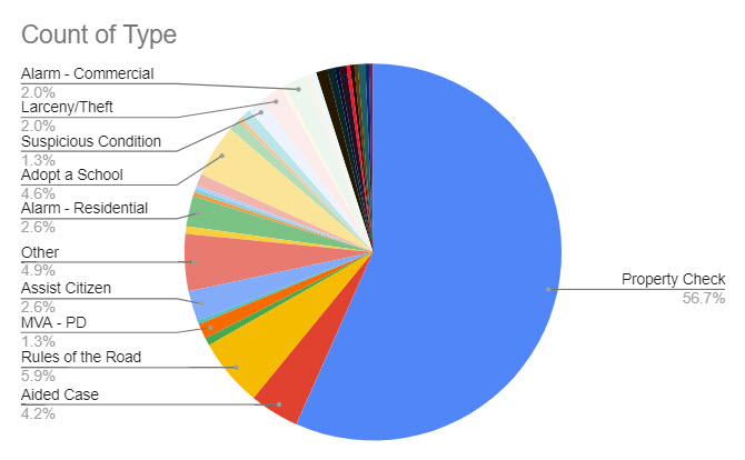 (PHOTO: The evolving police blotter - here is a chart that shows–of 338 incidents in a recent week–that over half are property checks.)