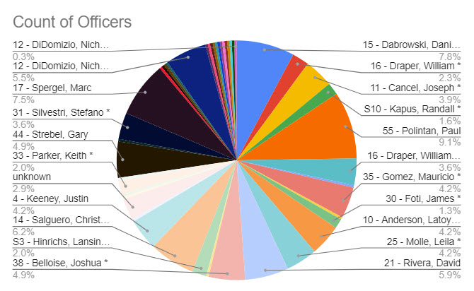 (PHOTO: The evolving police blotter - this report shows which officers were most active across the 338 incidents.)