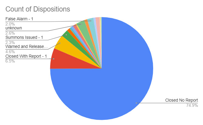 (PHOTO: The evolving police blotter - this report shows the disposition of the 338 incidents. For instance, you can see three quarters of incidents were closed with no further reporting needed by the officer.)