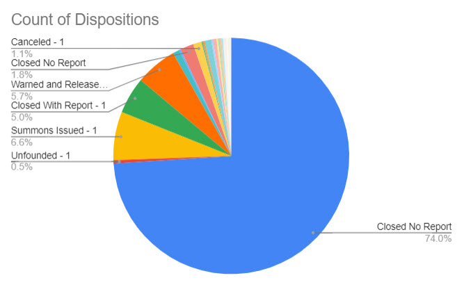 (PHOTO: The evolving police blotter – for the week ending January 11, 2023 here is a chart that shows the disposition of the 451 incidents. For instance, you can see three quarters of incidents were closed with no further reporting needed by the officer.)