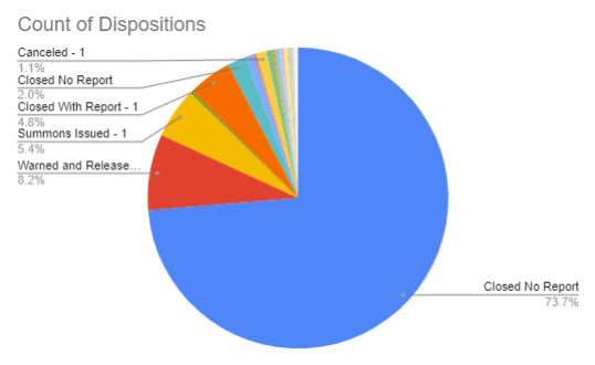 (PHOTO: The evolving police blotter – for the week ending January 18, 2023 here is a chart that shows–of 452 incidents in a recent week–40 percent are property checks and 20% are extra patrols.)