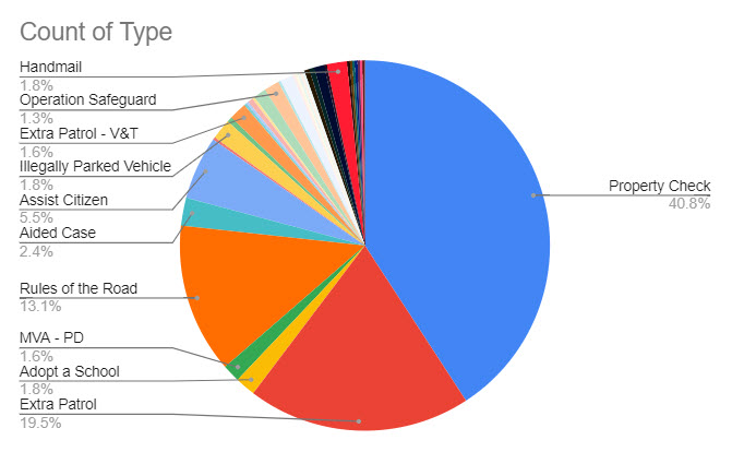 (PHOTO: The evolving police blotter – for the week ending January 11, 2023 here is a chart that shows–of 451 incidents in a recent week–40 percent are property checks and 20% are extra patrols.)