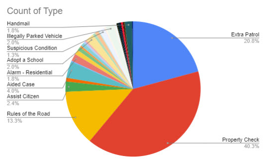 (PHOTO: The evolving police blotter – for the week ending January 18, 2023 here is a chart that shows the disposition of the 452 incidents. For instance, you can see three quarters of incidents were closed with no further reporting needed by the officer. Only one summons was issued.)