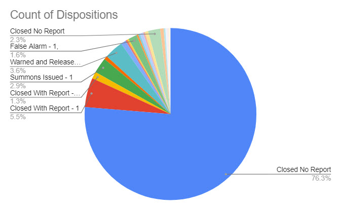 (PHOTO: The evolving police blotter – for the week ending January 4, 2023 here is a chart that shows the disposition of the 309 incidents. For instance, you can see three quarters of incidents were closed with no further reporting needed by the officer.)