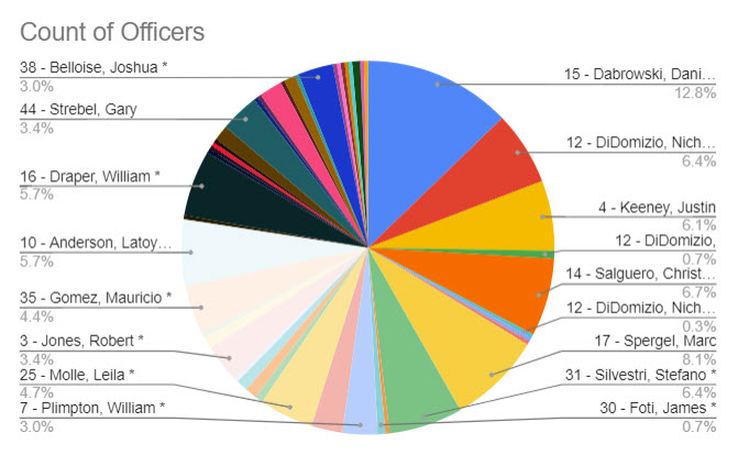 (PHOTO: The evolving police blotter – for the week ending January 4, 2023 here is a chart that shows which officers were most active across the 309 incidents. Note certain incidents are more complex and time consuming than others.)