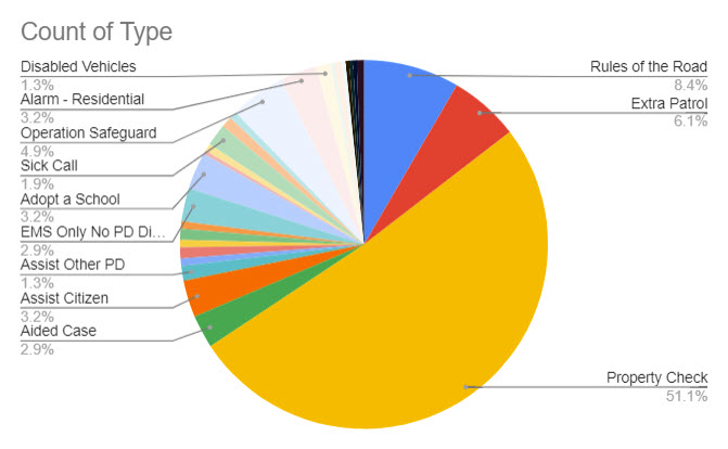 (PHOTO: The evolving police blotter – for the week ending January 4, 2023 here is a chart that shows–of 309 incidents in a recent week–that over half are property checks.)