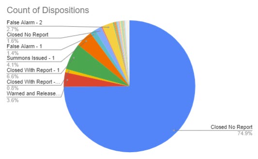 (PHOTO: The evolving police blotter – for the seven days through February 8, 2023 here is a chart that shows the disposition of the 370 incidents. For instance, you can see 75% of incidents were closed with no further reporting needed by the officer. Only one summons was issued.)