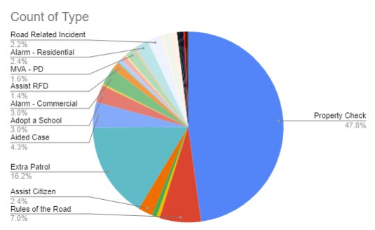 (PHOTO: The evolving police blotter – for the seven days through February 8, 2023 here is a chart that shows the type of the 370 incidents. For instance, you can see 48% of incidents were property checks, 16% were extra patrols and 7% were rules of the road.)