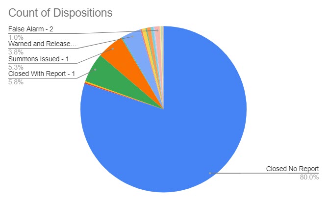 (PHOTO: The evolving police blotter – for the week ending February 1, 2023 here is a chart that shows the disposition of the 408 incidents. For instance, you can see 80% of incidents were closed with no further reporting needed by the officer. Only one summons was issued.)