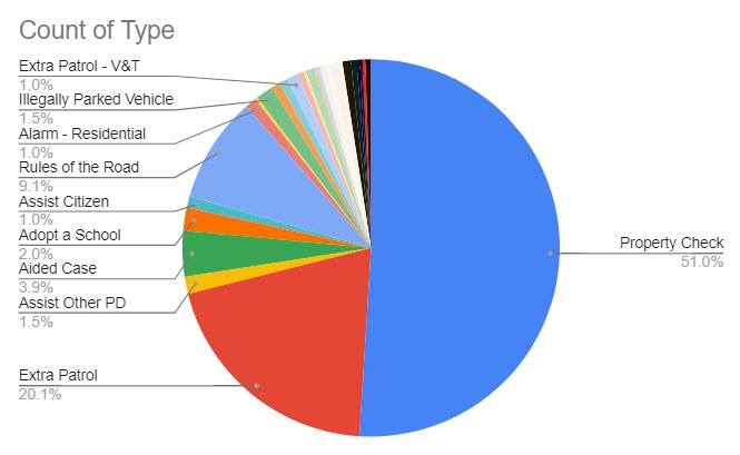 (PHOTO: The evolving police blotter – for the week ending February 1, 2023 here is a chart that shows–of 408 incidents in a recent week–51 percent are property checks and 20% are extra patrols.)