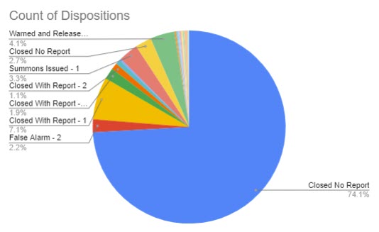 (PHOTO: The evolving police blotter – for the seven days through February 15, 2023 here is a chart that shows the disposition of the 367 incidents. For instance, you can see 74% of incidents were closed with no further reporting needed by the officer. Only one summons was issued.)