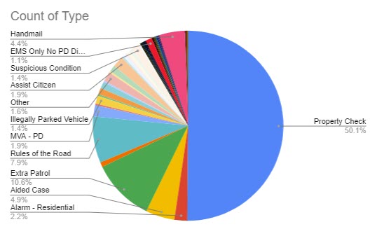 (PHOTO: The evolving police blotter – for the seven days through February 15, 2023 here is a chart that shows the disposition of the 367 incidents. For instance, you can see 50% of incidents were property checks, 11% were extra patrols and 8% were rules of the road.)