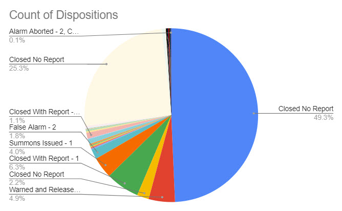 (PHOTO: The evolving police blotter – for the seven days through February 22, 2023 here is a chart that shows the disposition of the 352 incidents. For instance, you can see 74% of incidents were closed with no further reporting needed by the officer. Only one summons was issued.)