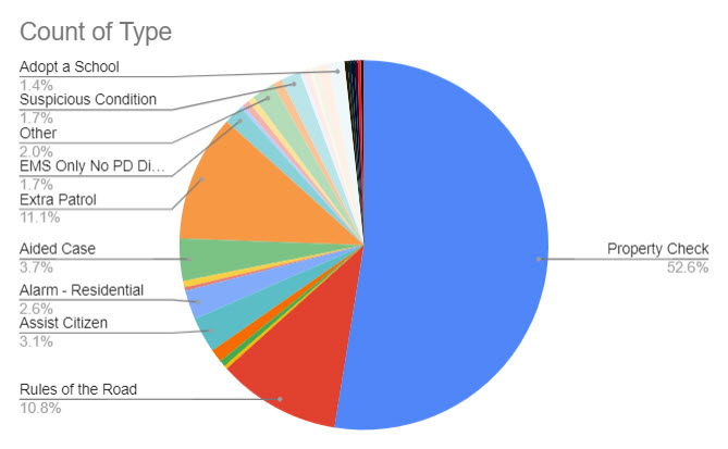 (PHOTO: The evolving police blotter – for the seven days through February 22, 2023 here is a chart that shows the disposition of the 352 incidents. For instance, you can see 53% of incidents were property checks, 11% were extra patrols and 11% were rules of the road.)