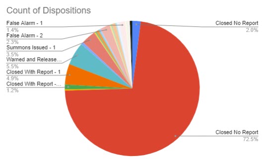 (PHOTO: The evolving police blotter – for the seven days through March 1, 2023 here is a chart that shows the disposition of the 352 incidents. For instance, you can see 73% of incidents were closed with no further reporting needed by the officer. Summonses were issued in 3.5% of the cases.)
