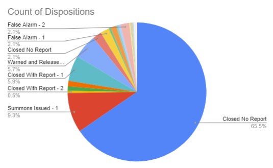 (PHOTO: The evolving police blotter – for the seven days through March 8, 2023 here is a chart that shows the disposition of the 396 incidents. For instance, you can see 65% of incidents were closed with no further reporting needed by the officer. 9% of incidents resulted in summons being issued.)